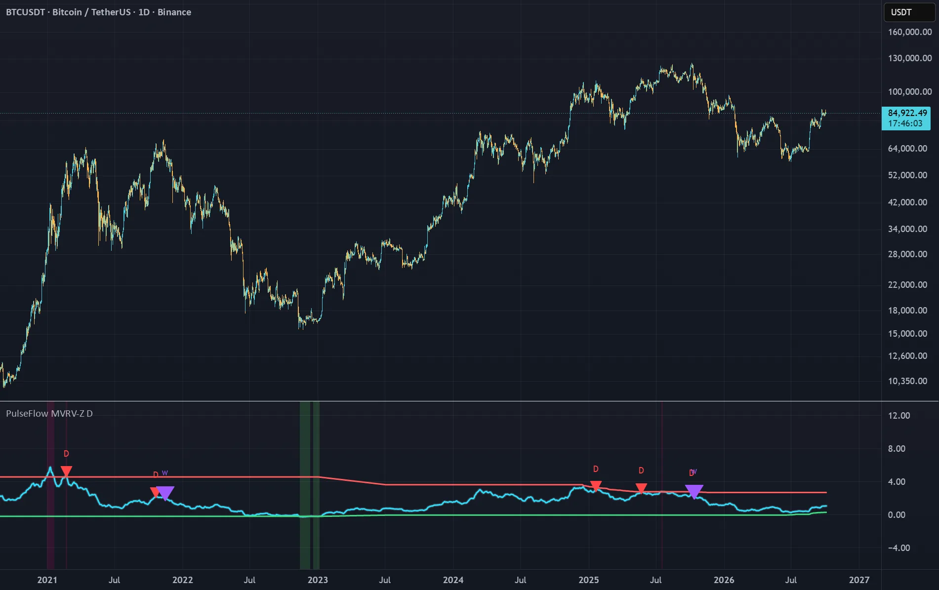 PulseFlow MVRV-Z Adaptive BTC — chart on TradingView