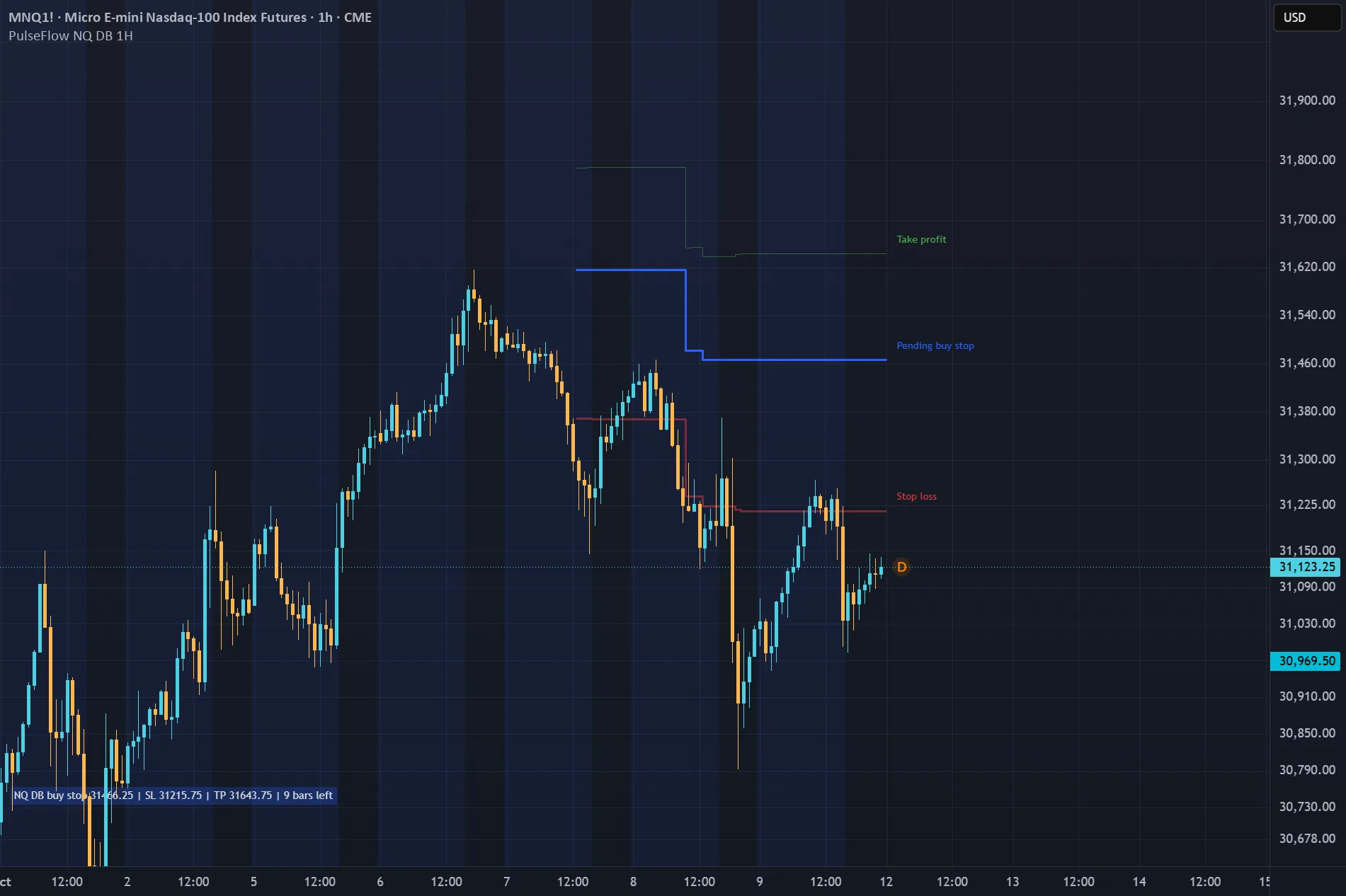 PulseFlow Nasdaq Dip Breakout 1H — chart on TradingView