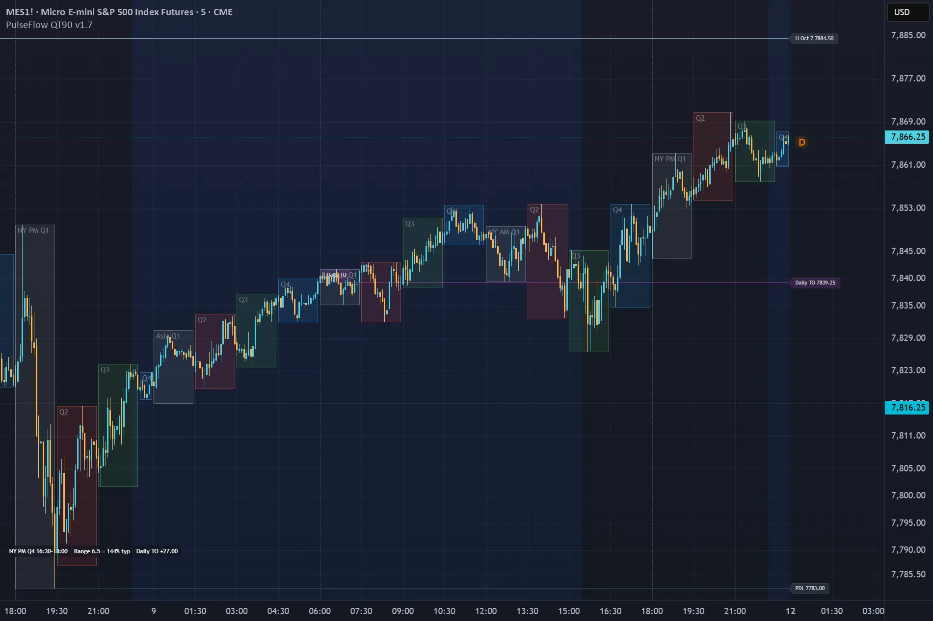 PulseFlow Quarterly Theory 90m Cycles — chart on TradingView