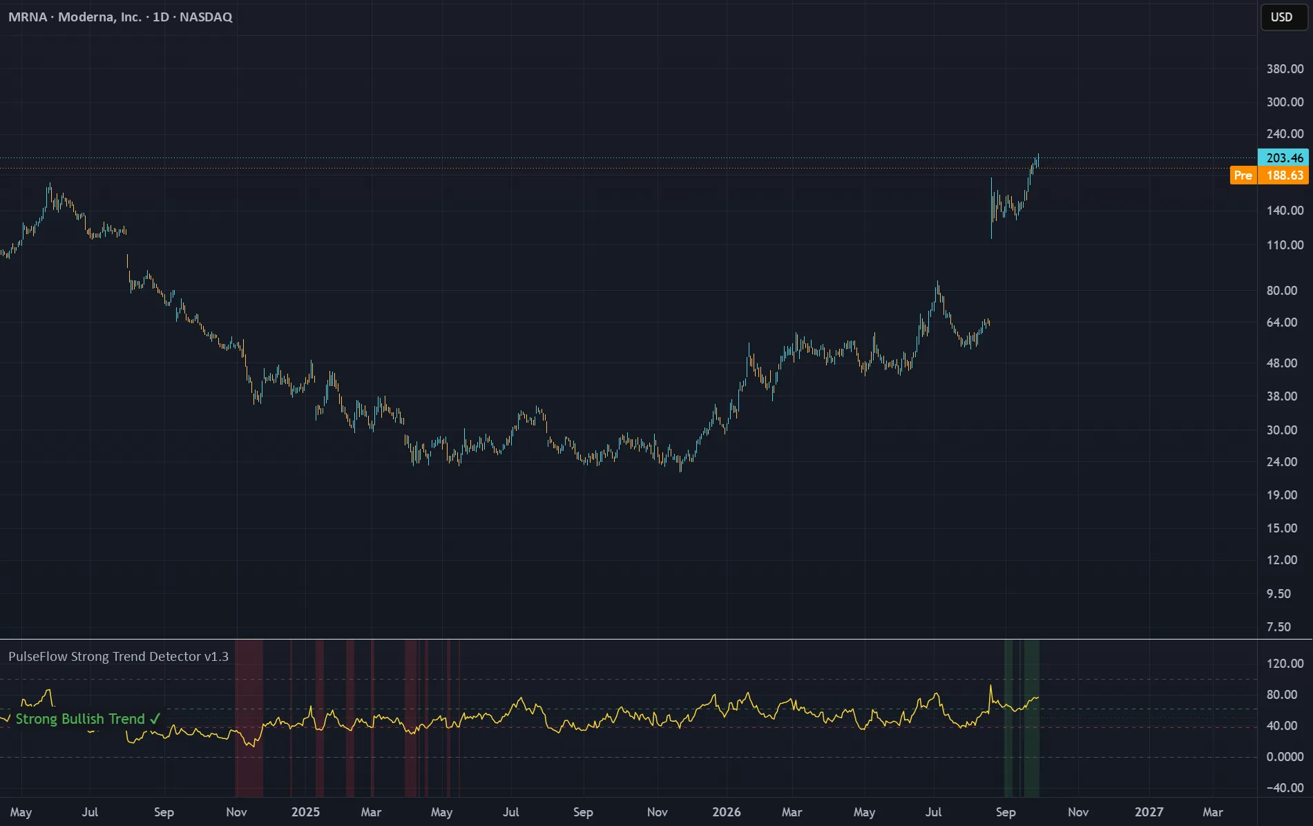 PulseFlow Strong Trend Detector — chart on TradingView
