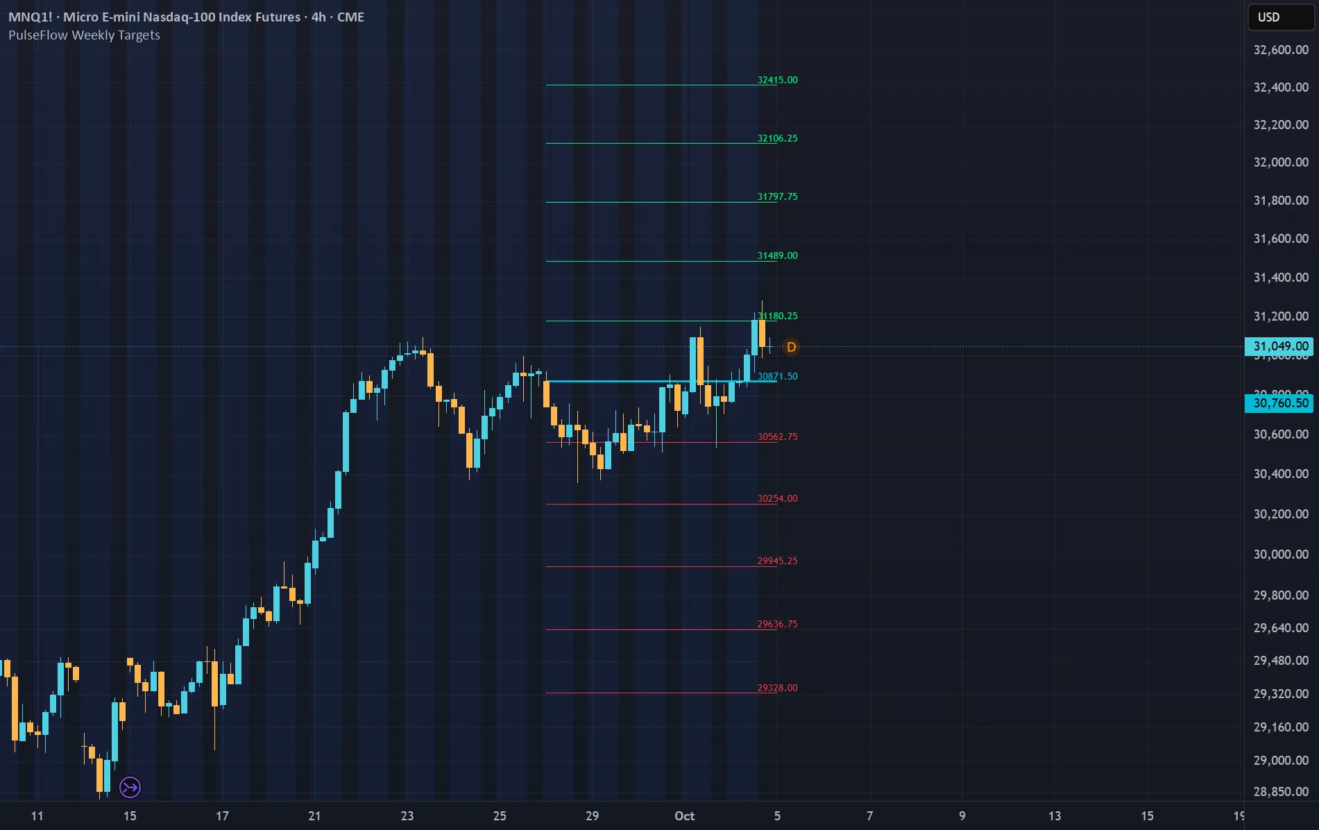 Weekly Opening Targets ±5% 2.2 — chart on TradingView